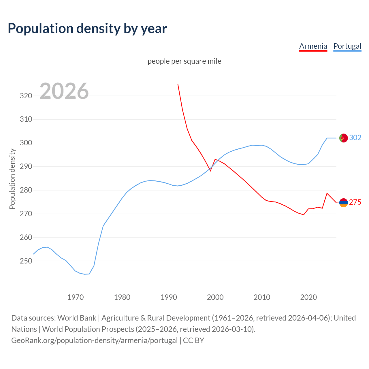 Population density