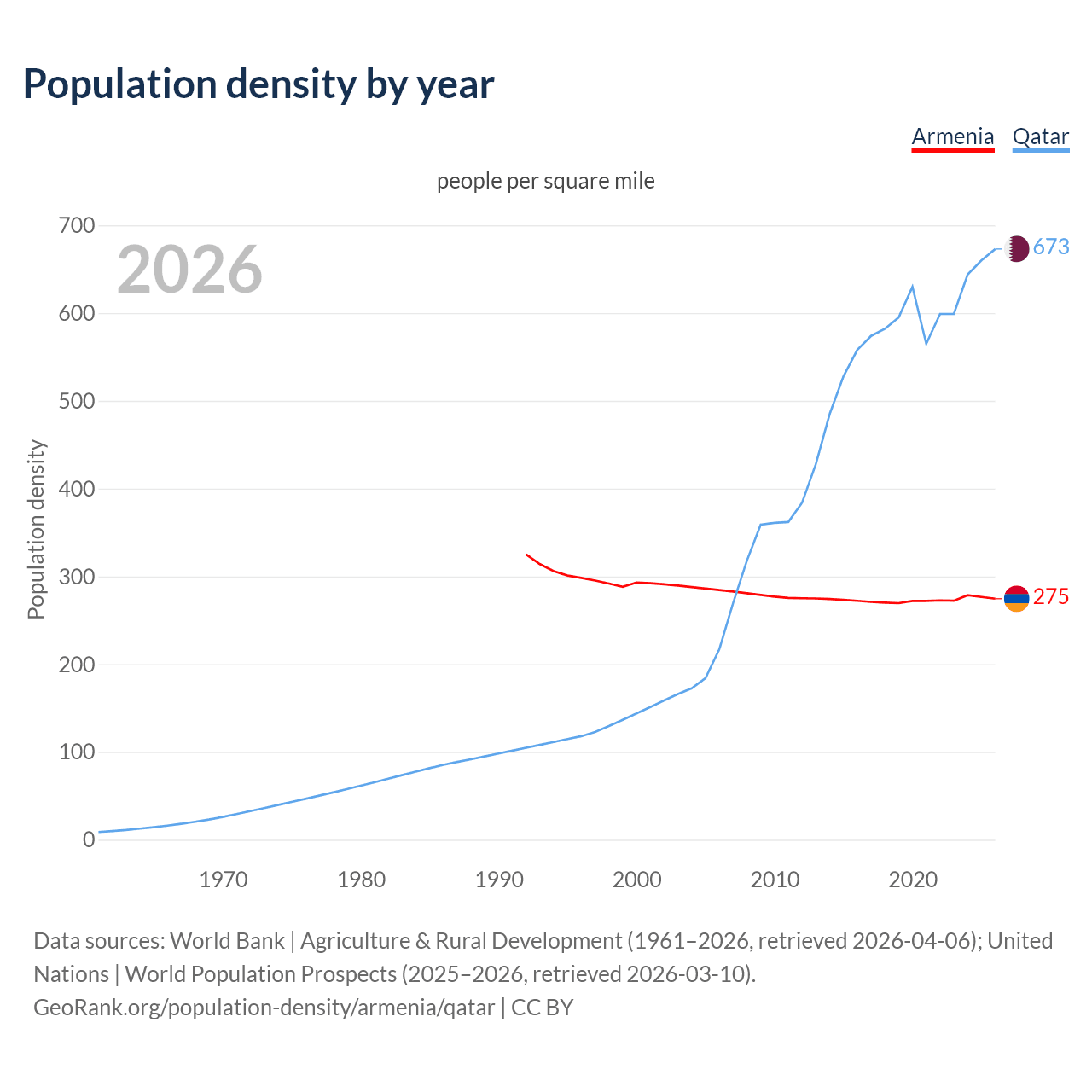 Population density