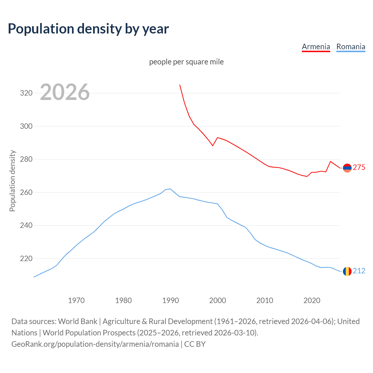 Population density