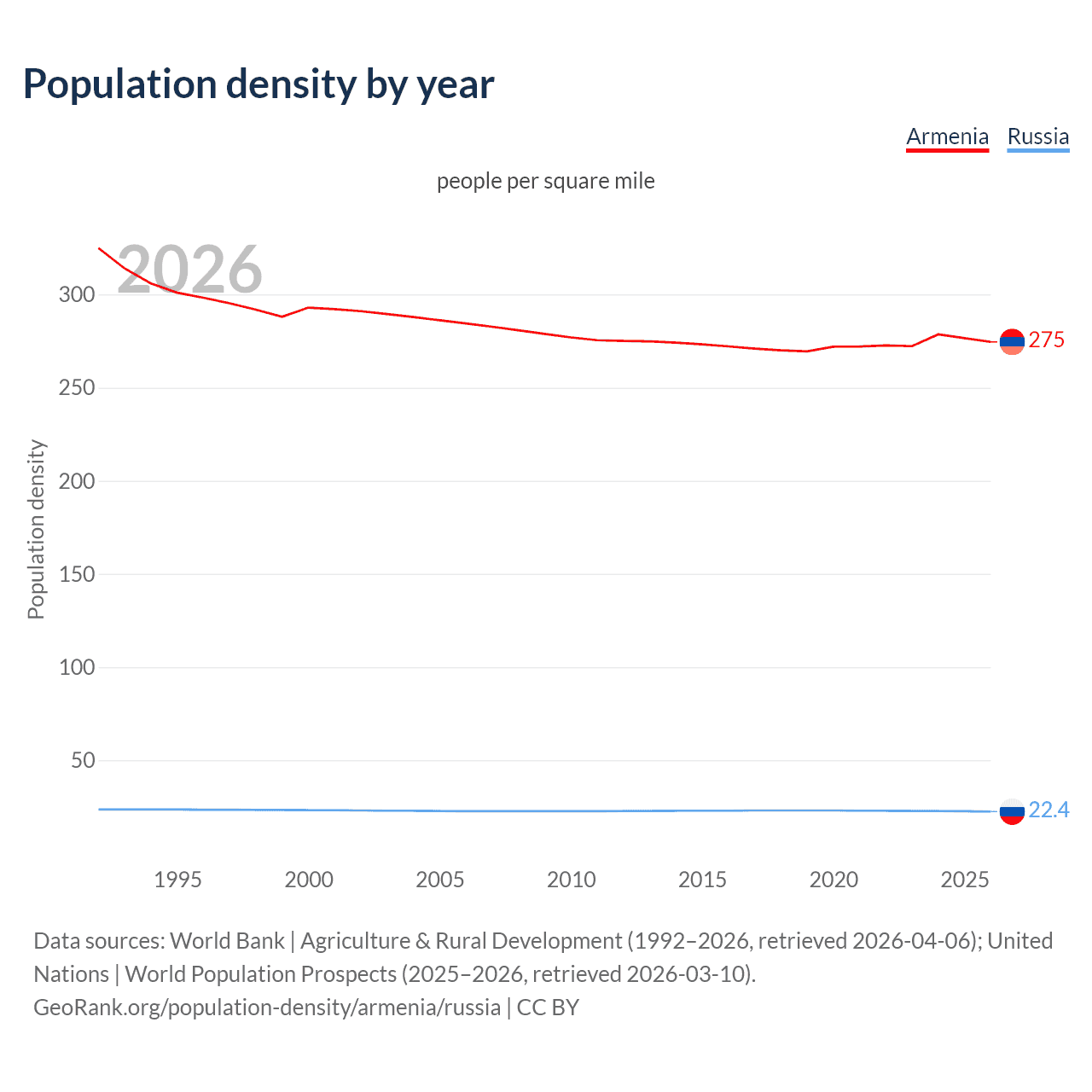 Population density