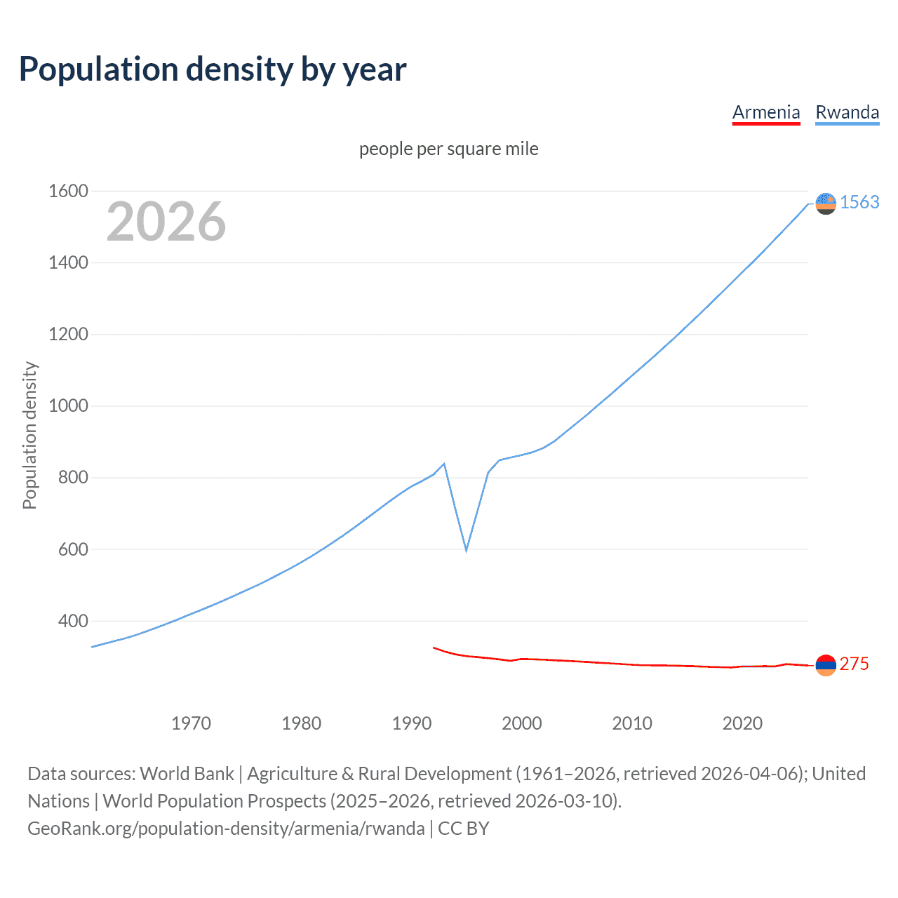 Population density