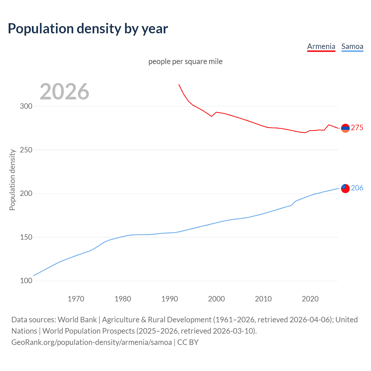 Population density