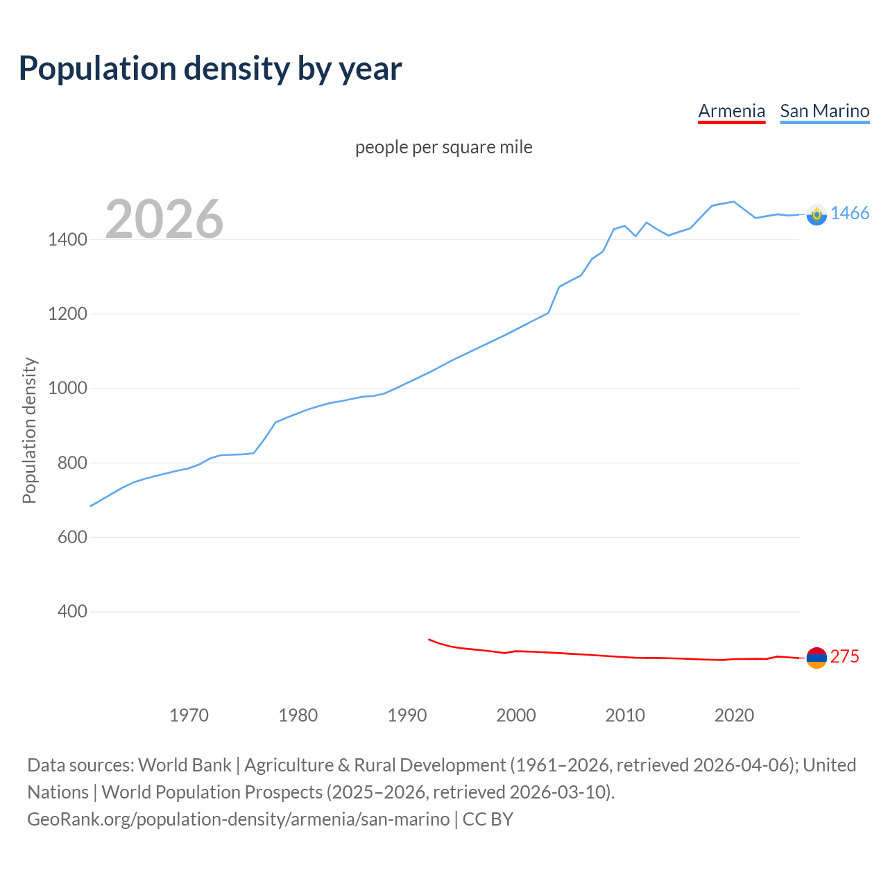 Population density