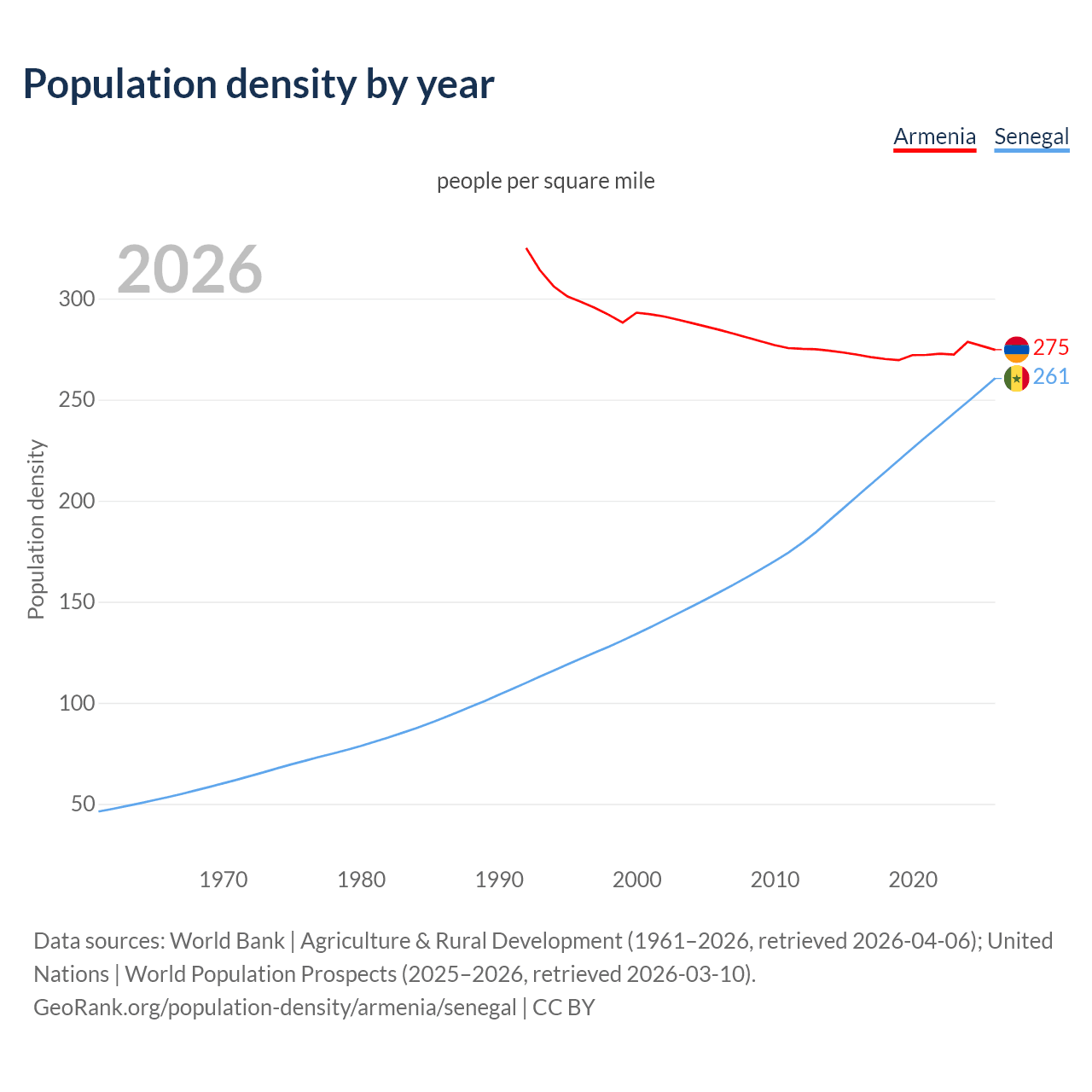 Population density