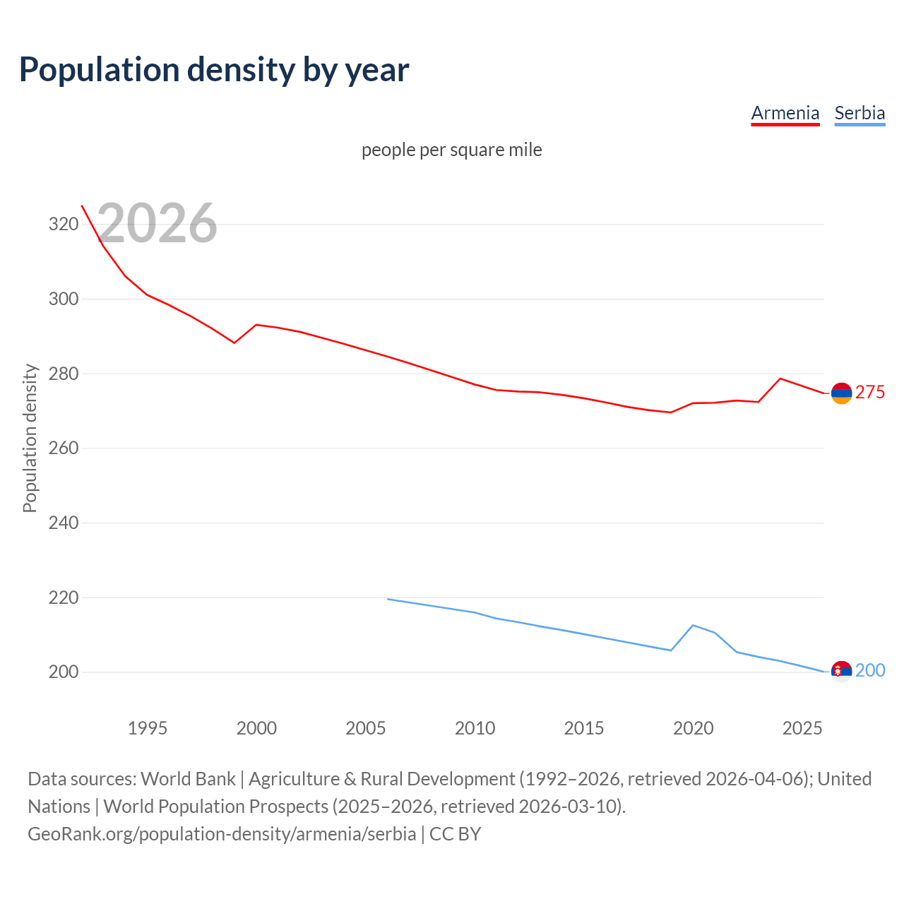 Population density