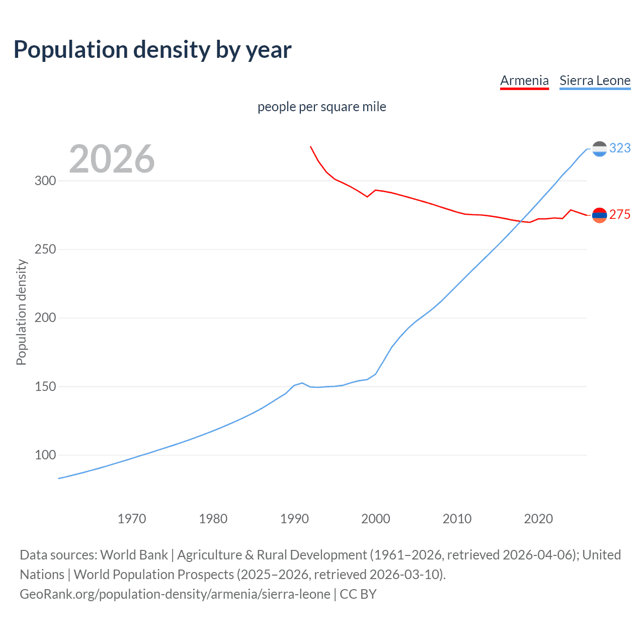Population density