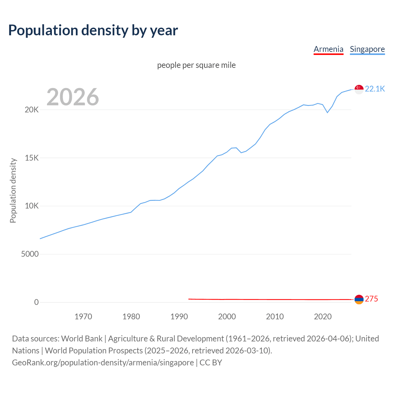 Population density
