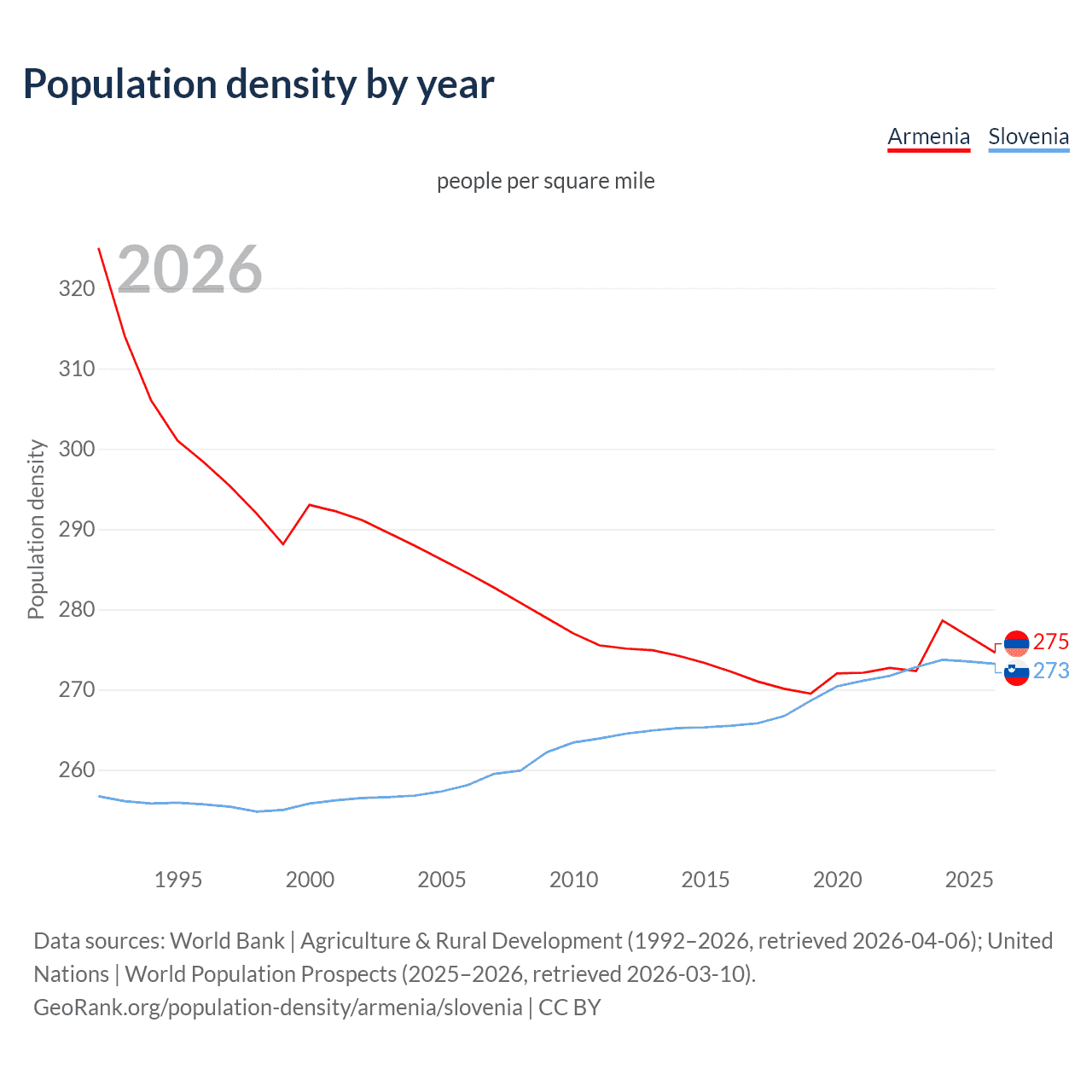 Population density