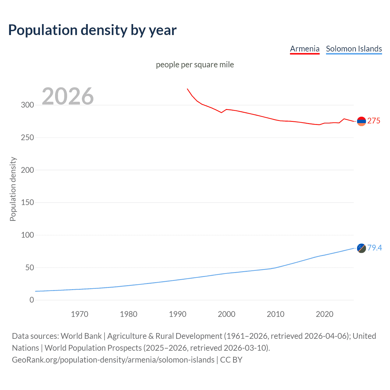 Population density