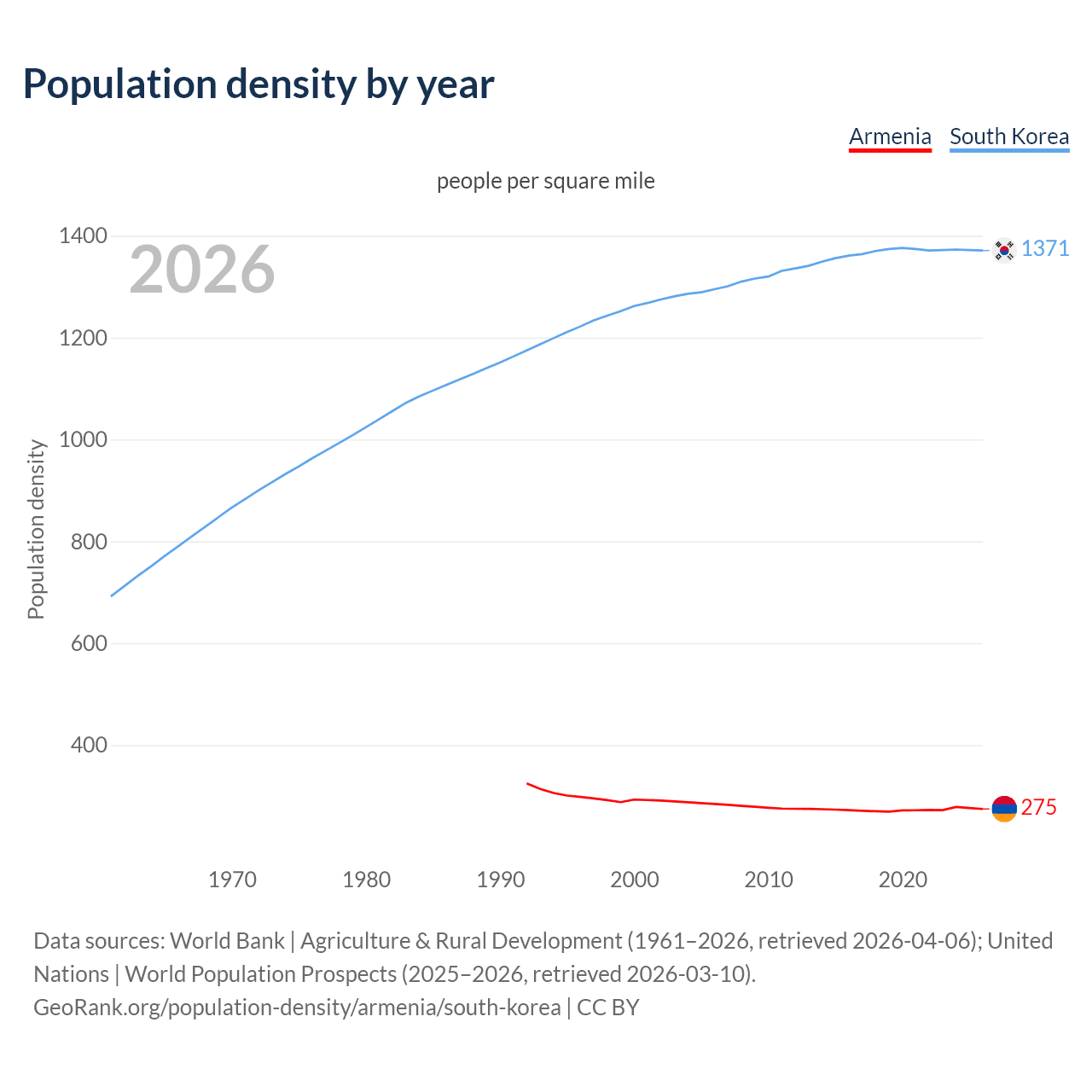 Population density
