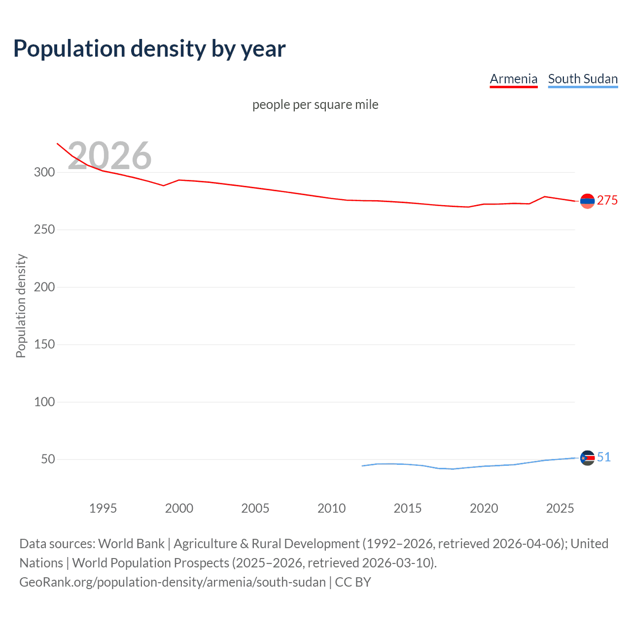 Population density