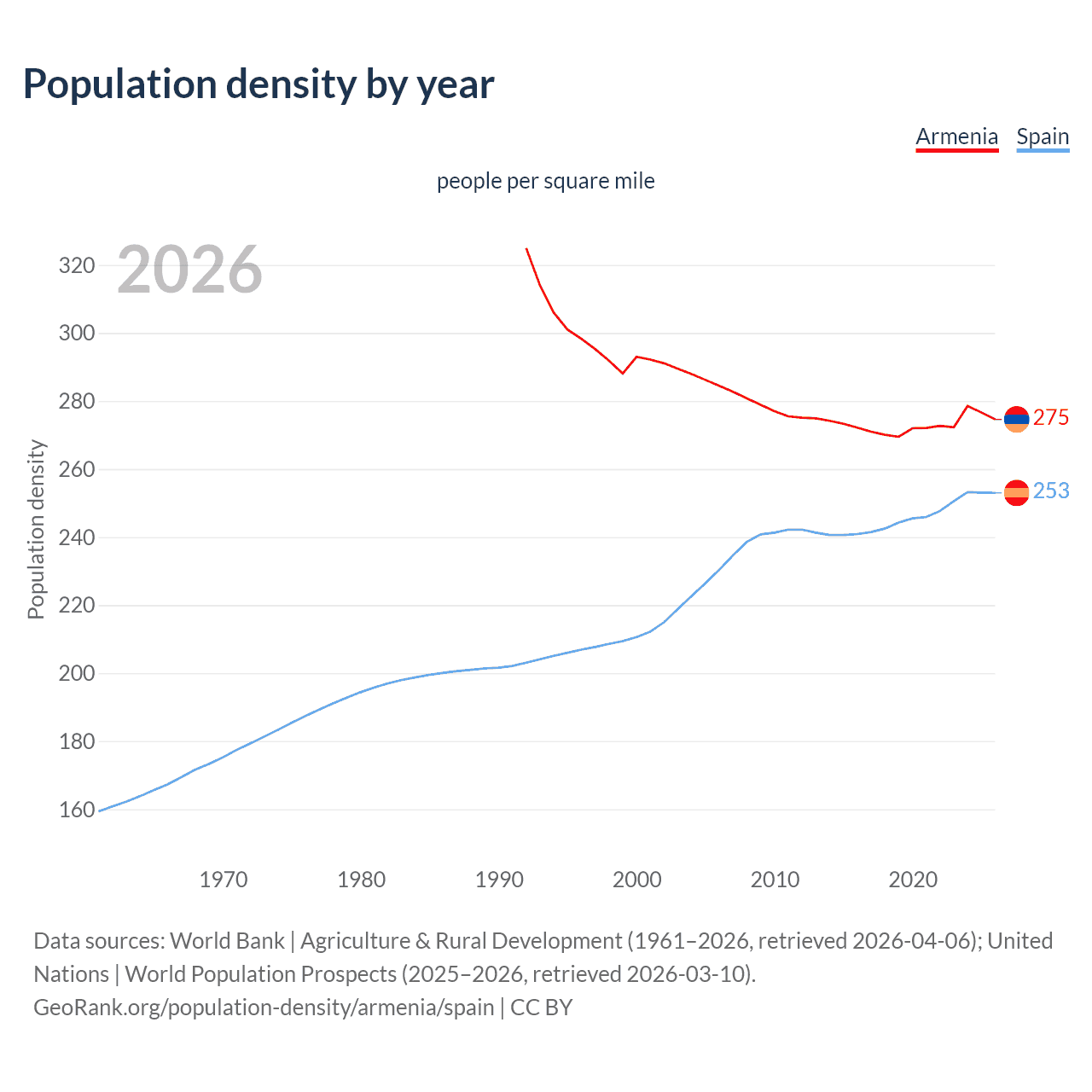 Population density
