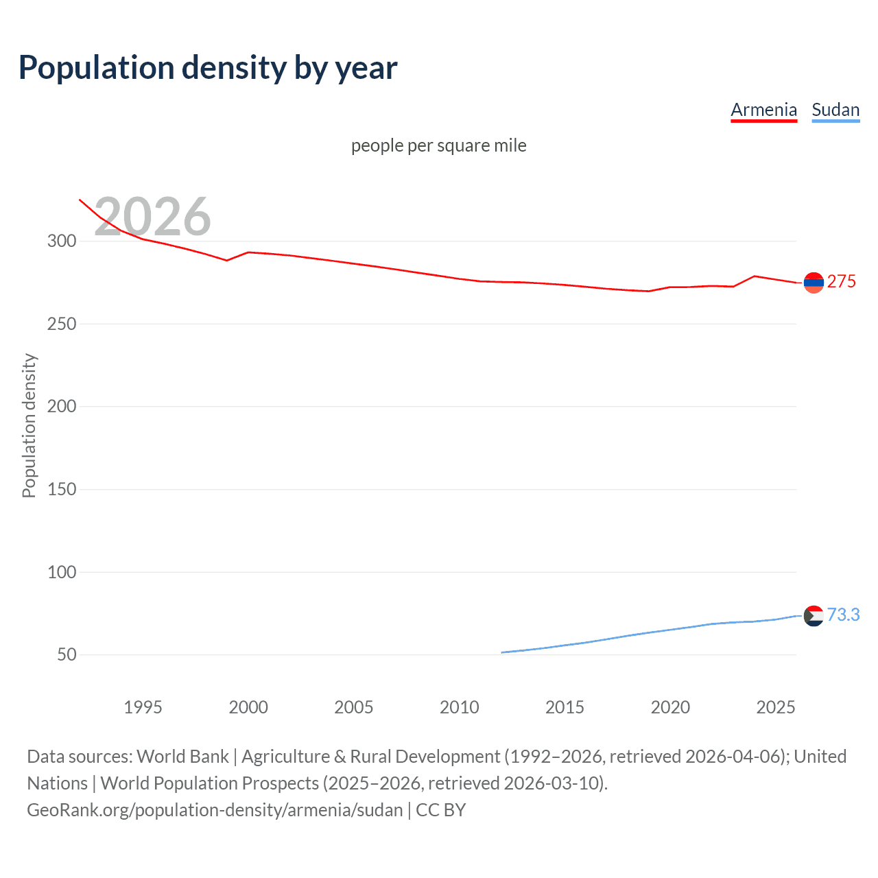 Population density