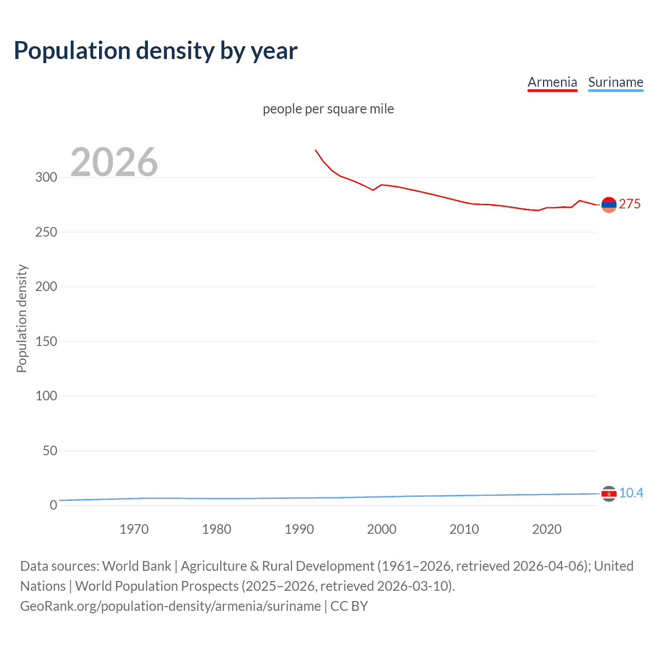 Population density