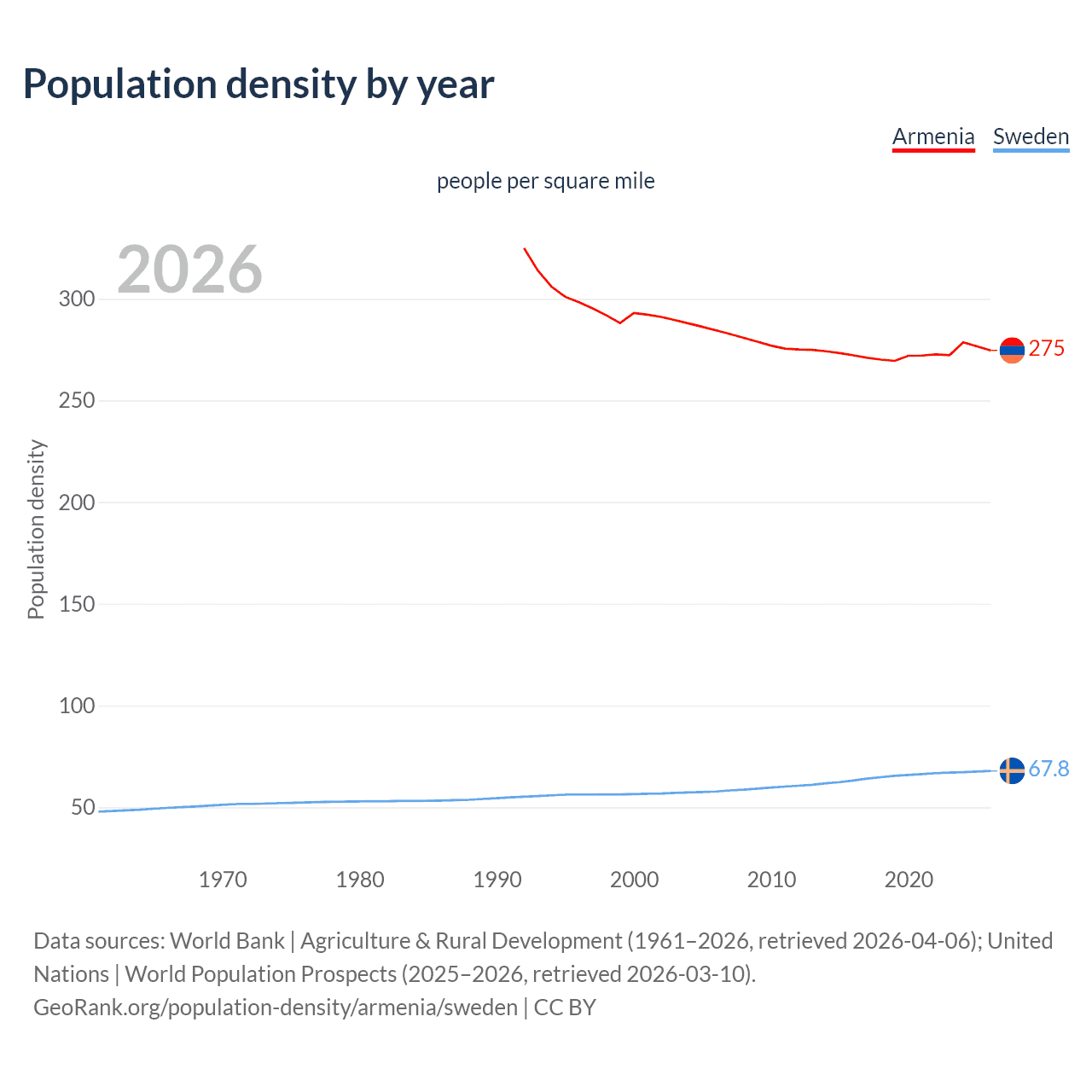 Population density