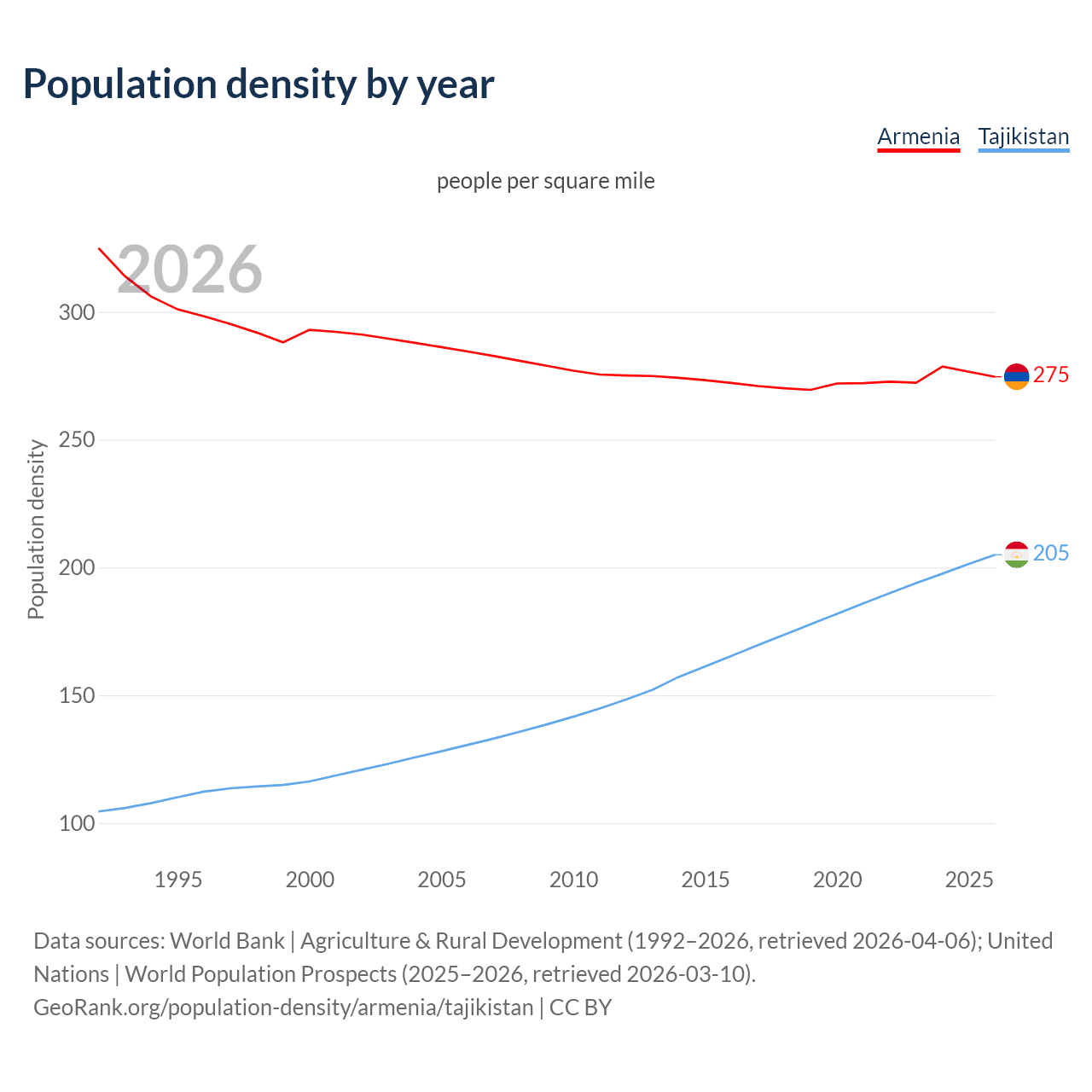Population density