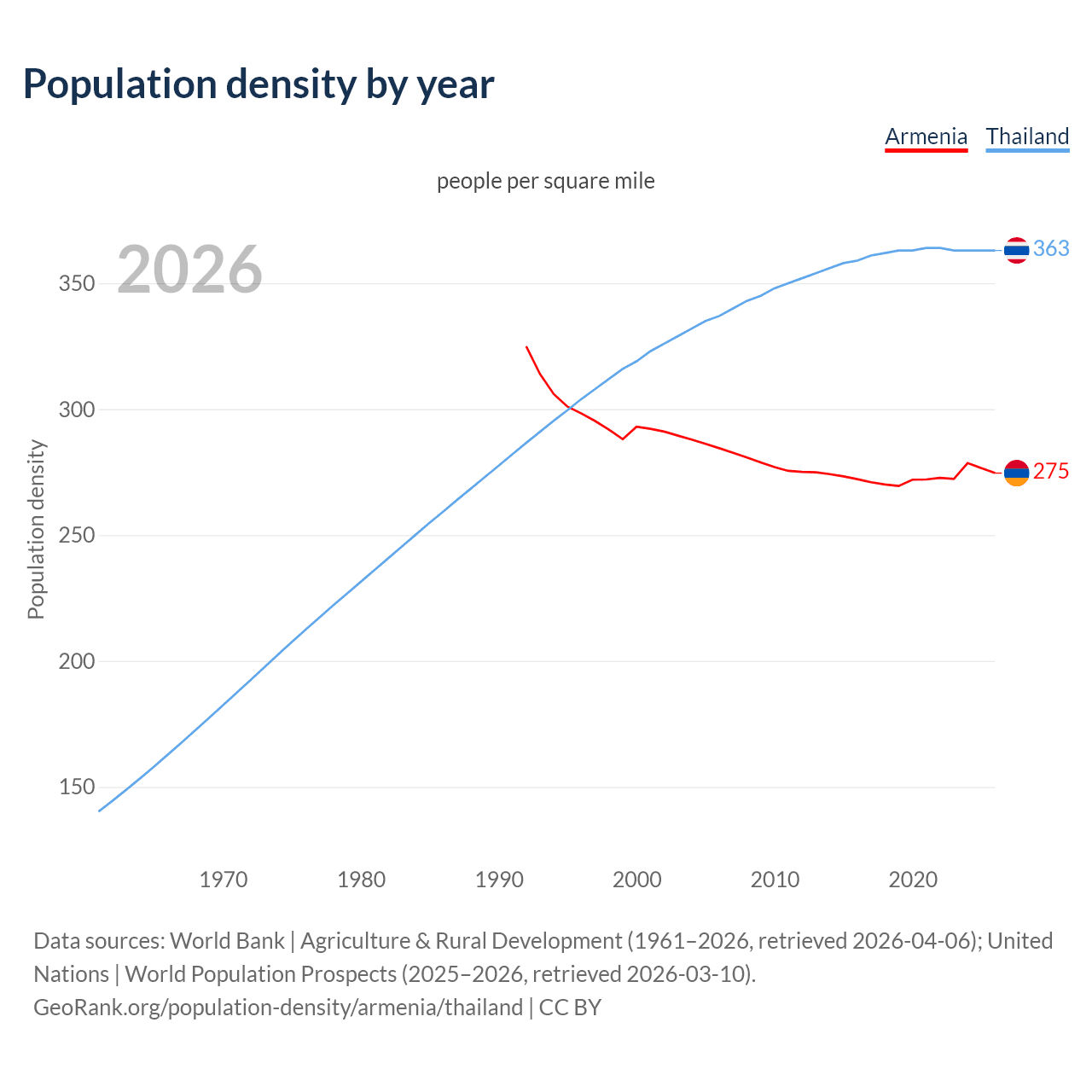 Population density