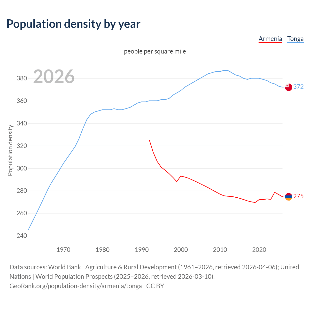 Population density
