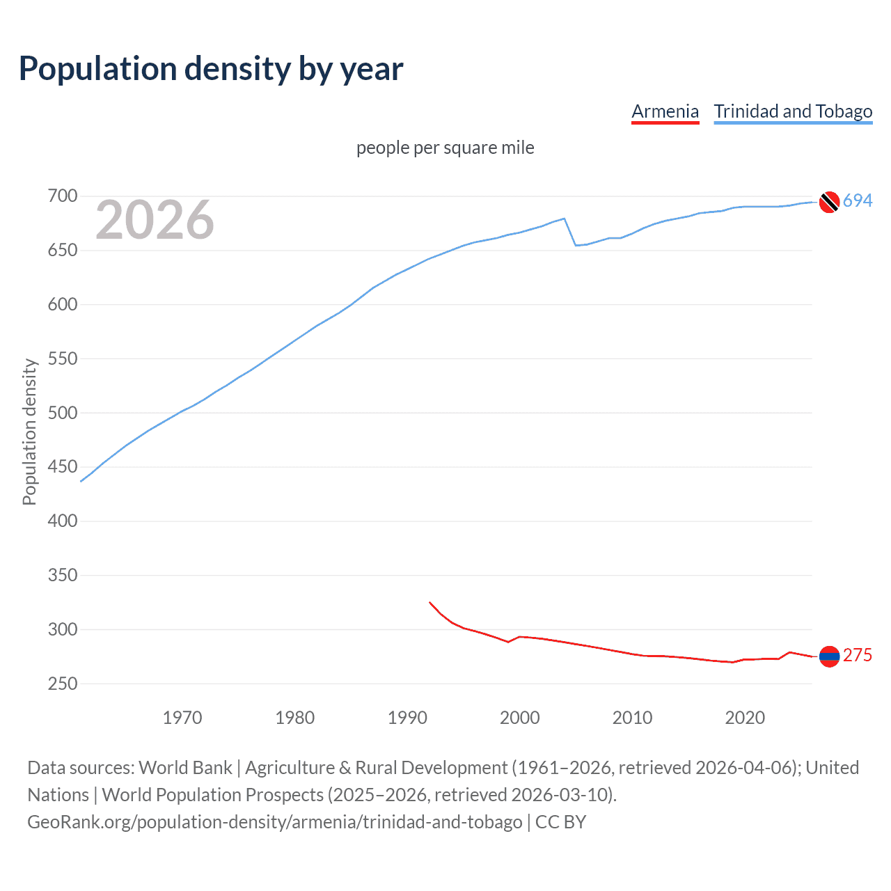 Population density