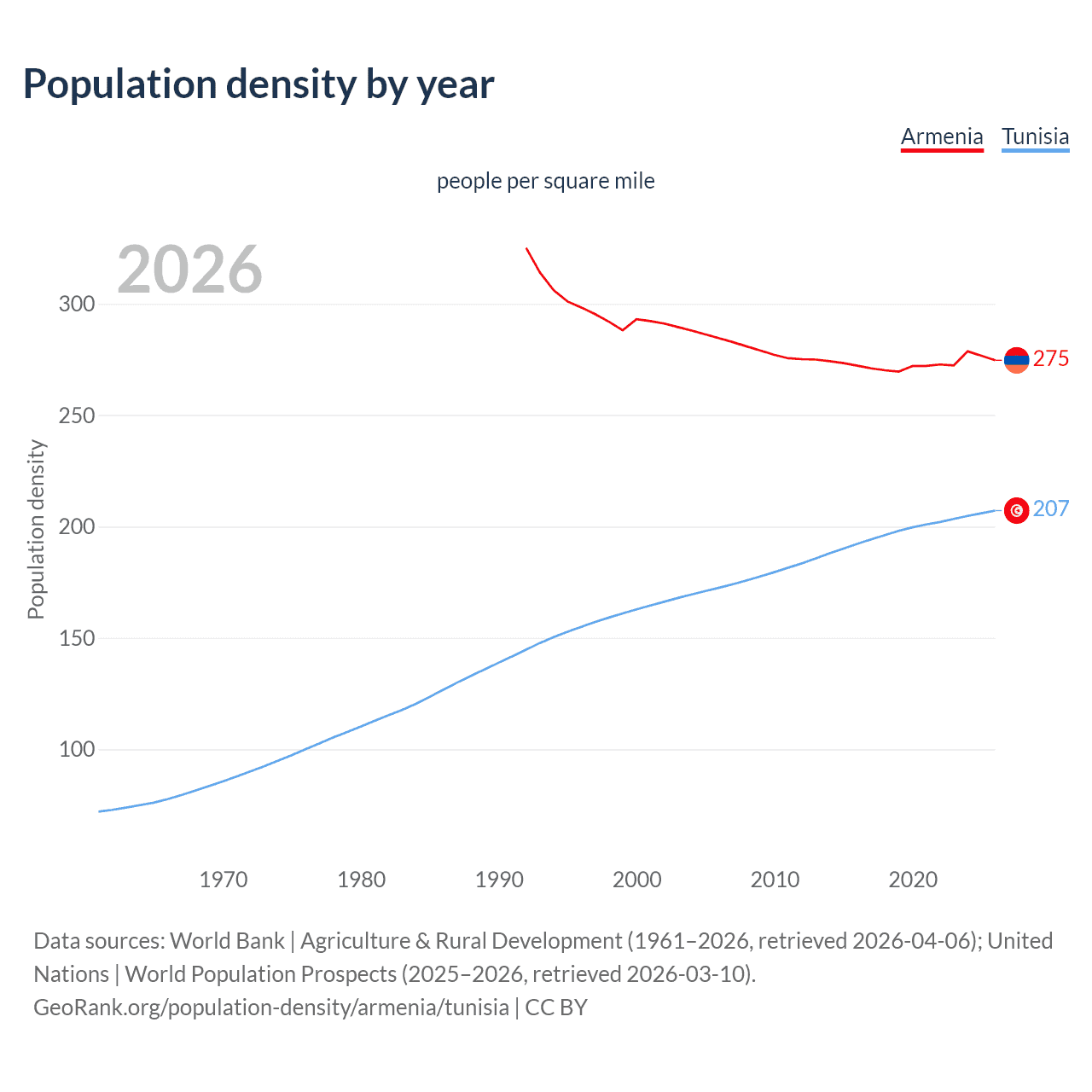 Population density