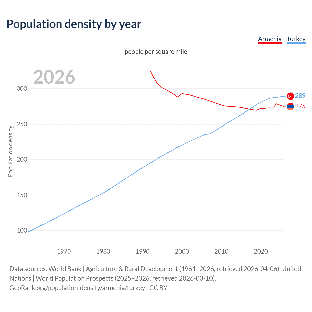 Population density