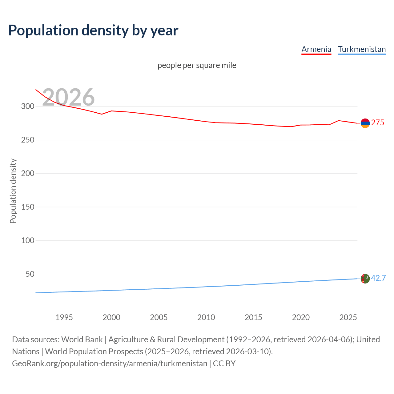 Population density