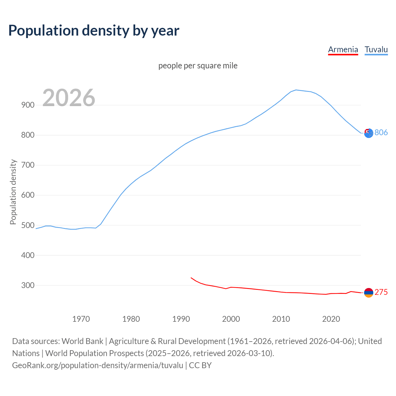 Population density