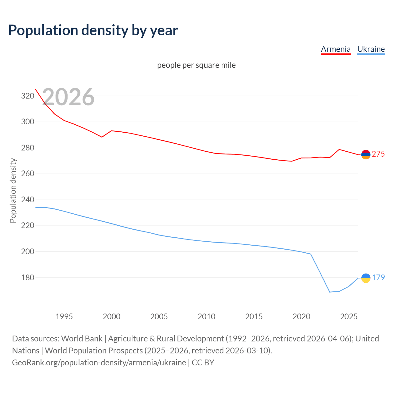 Population density