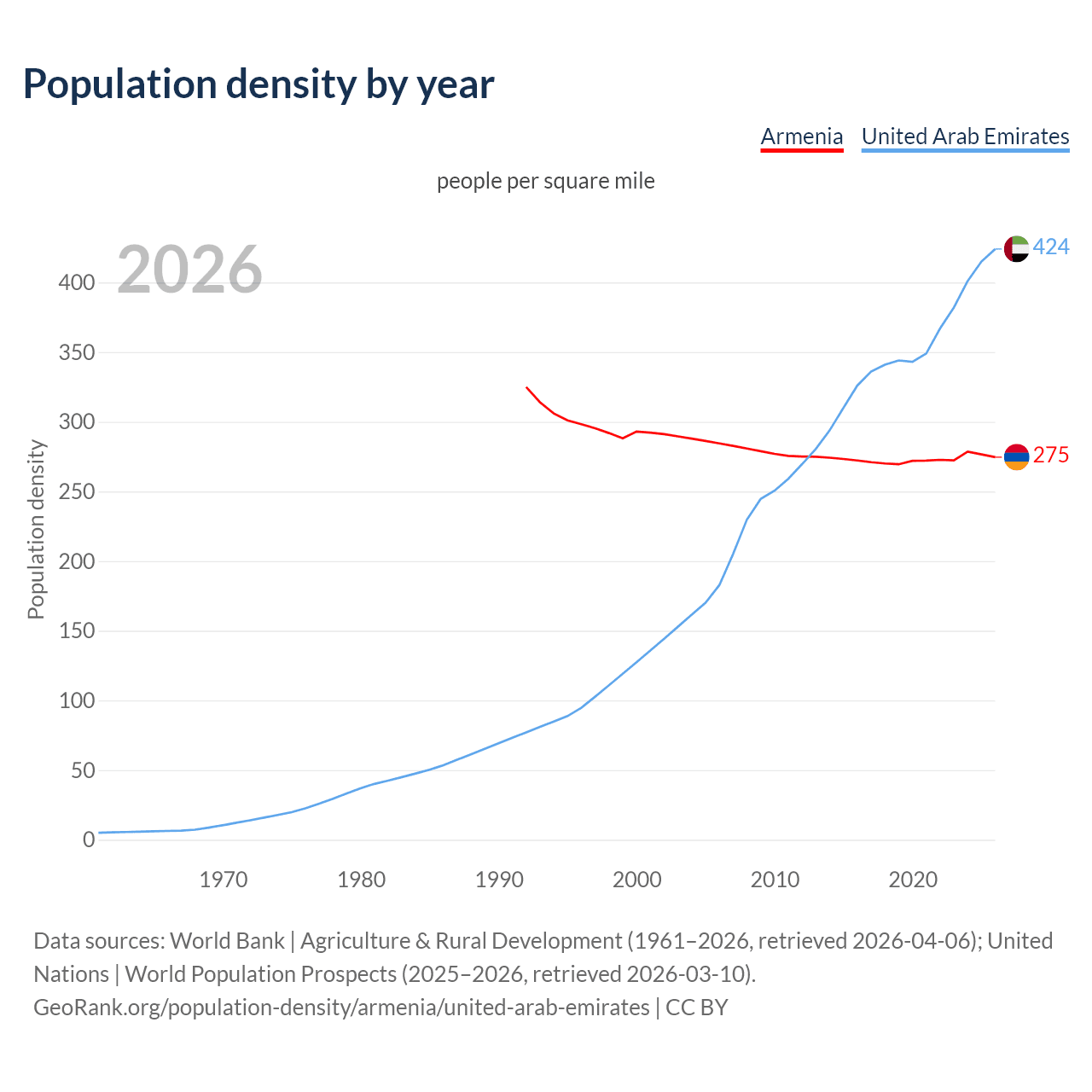 Population density