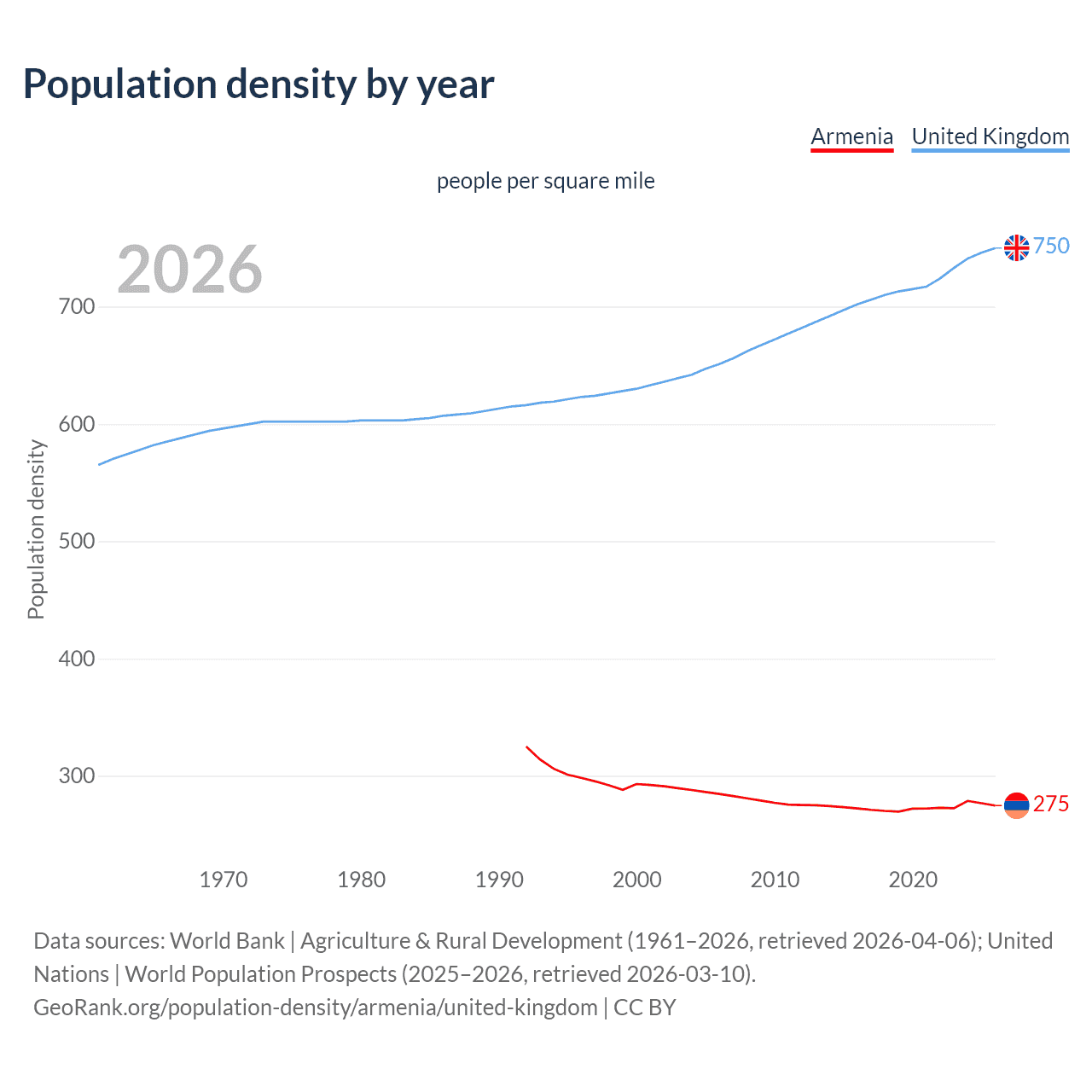 Population density