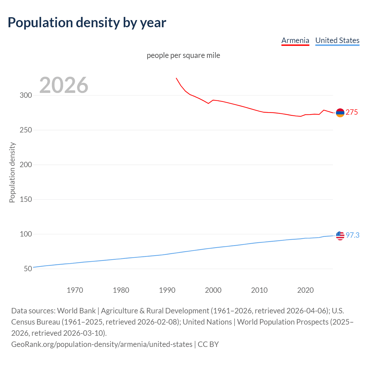 Population density