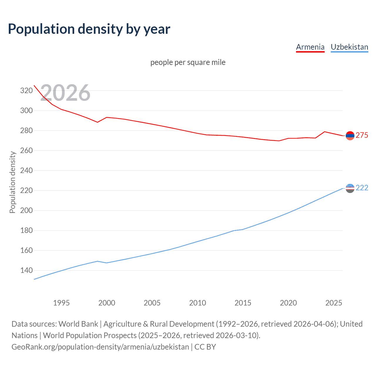 Population density