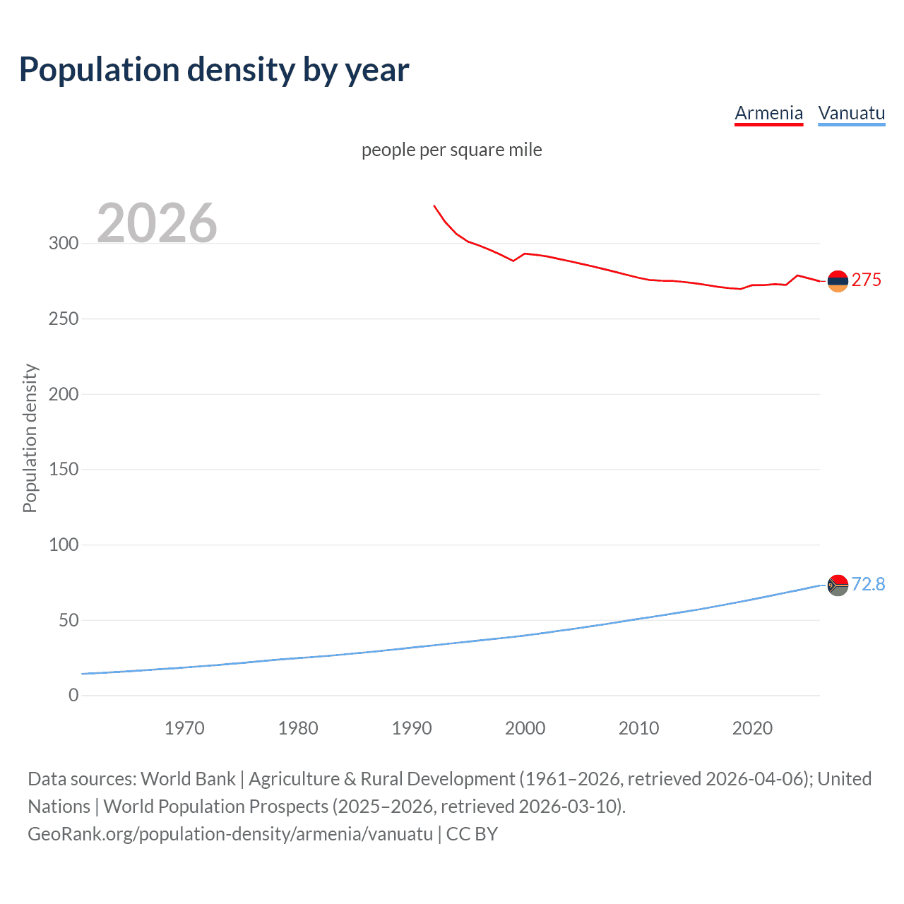 Population density