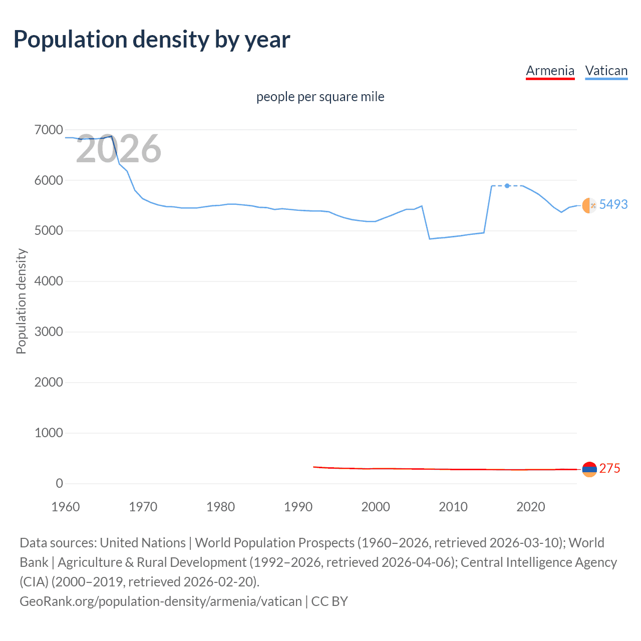 Population density