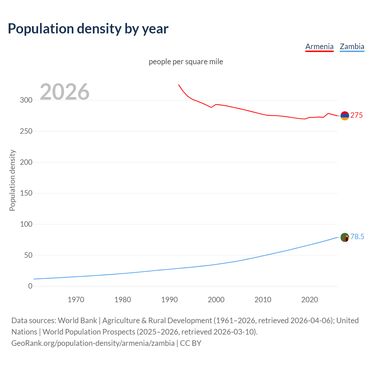 Population density