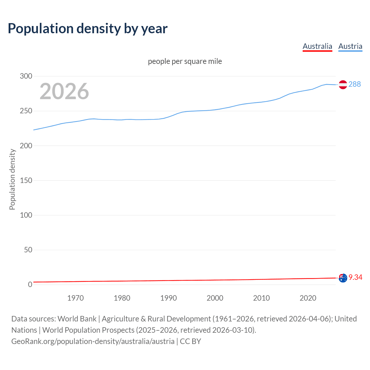 Population density