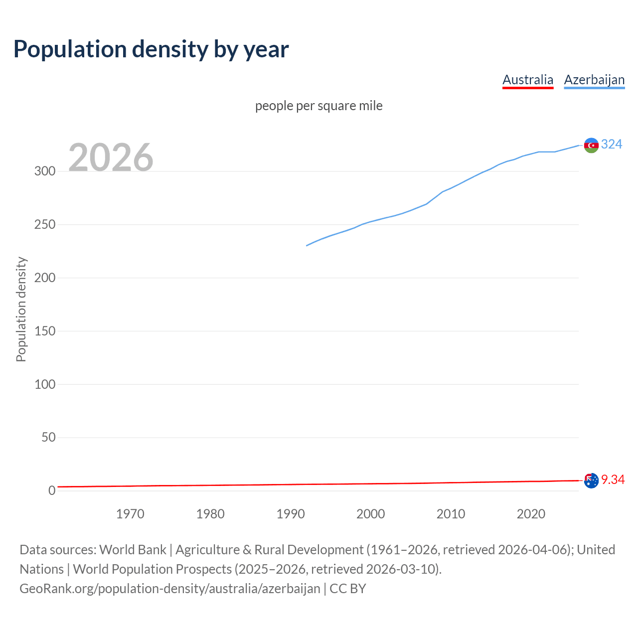 Population density
