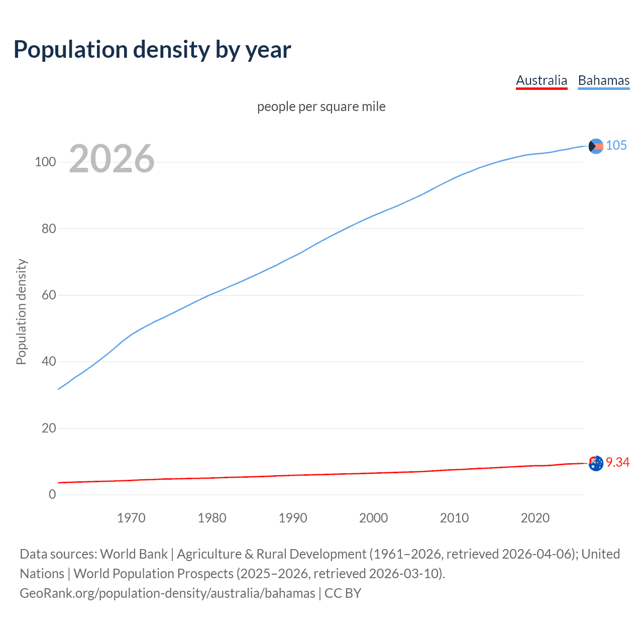Population density