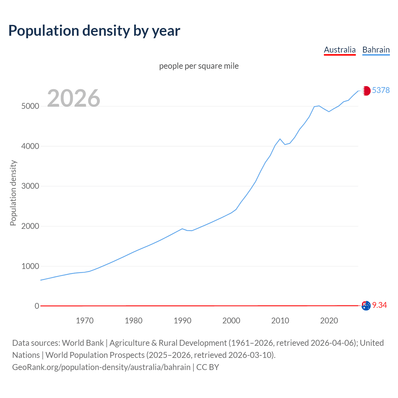 Population density