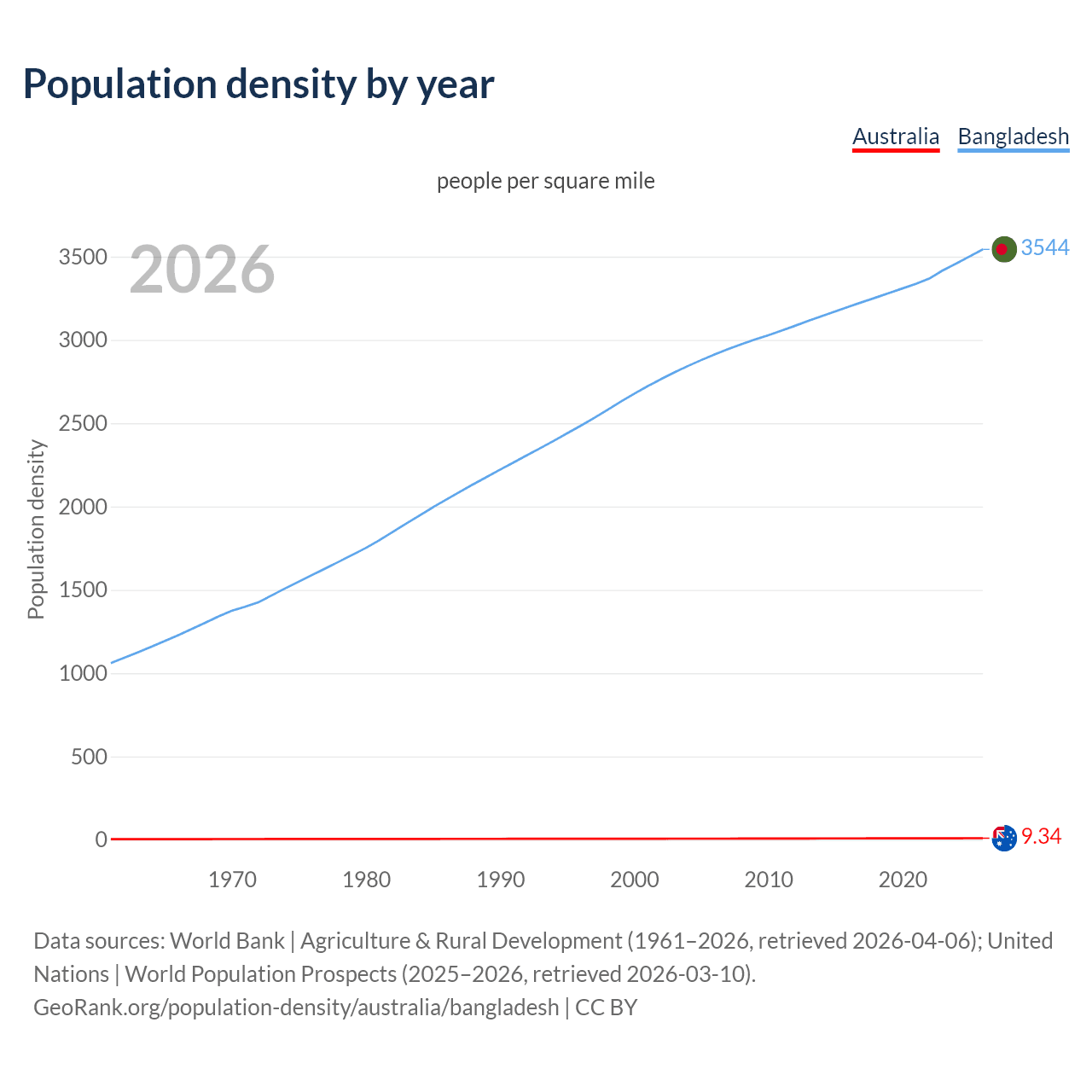 Population density