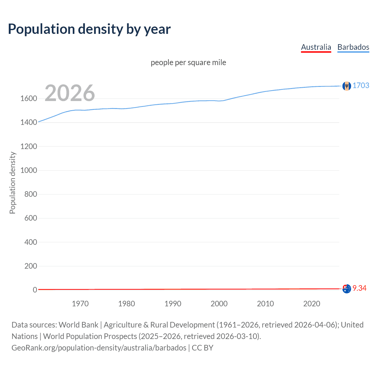 Population density