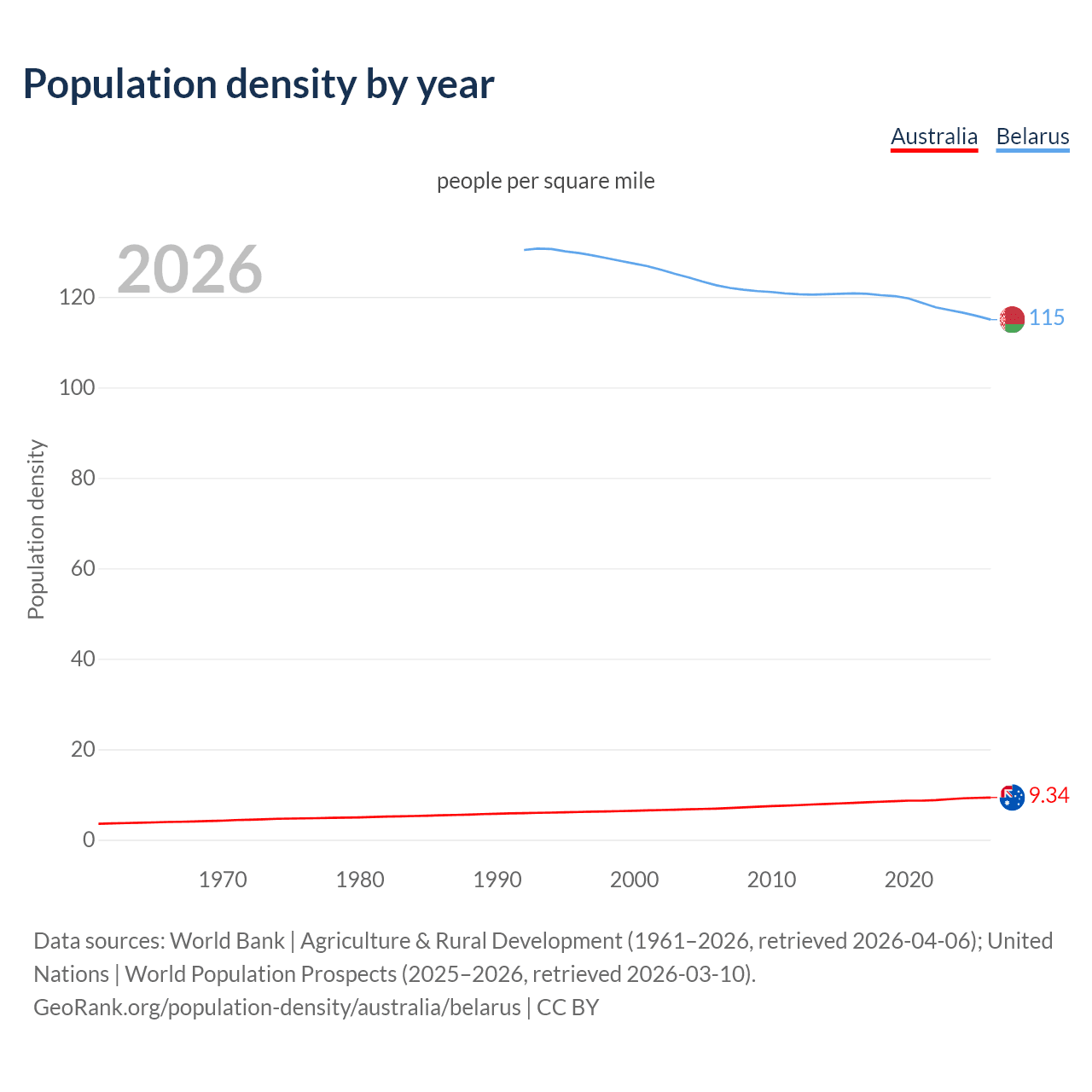 Population density