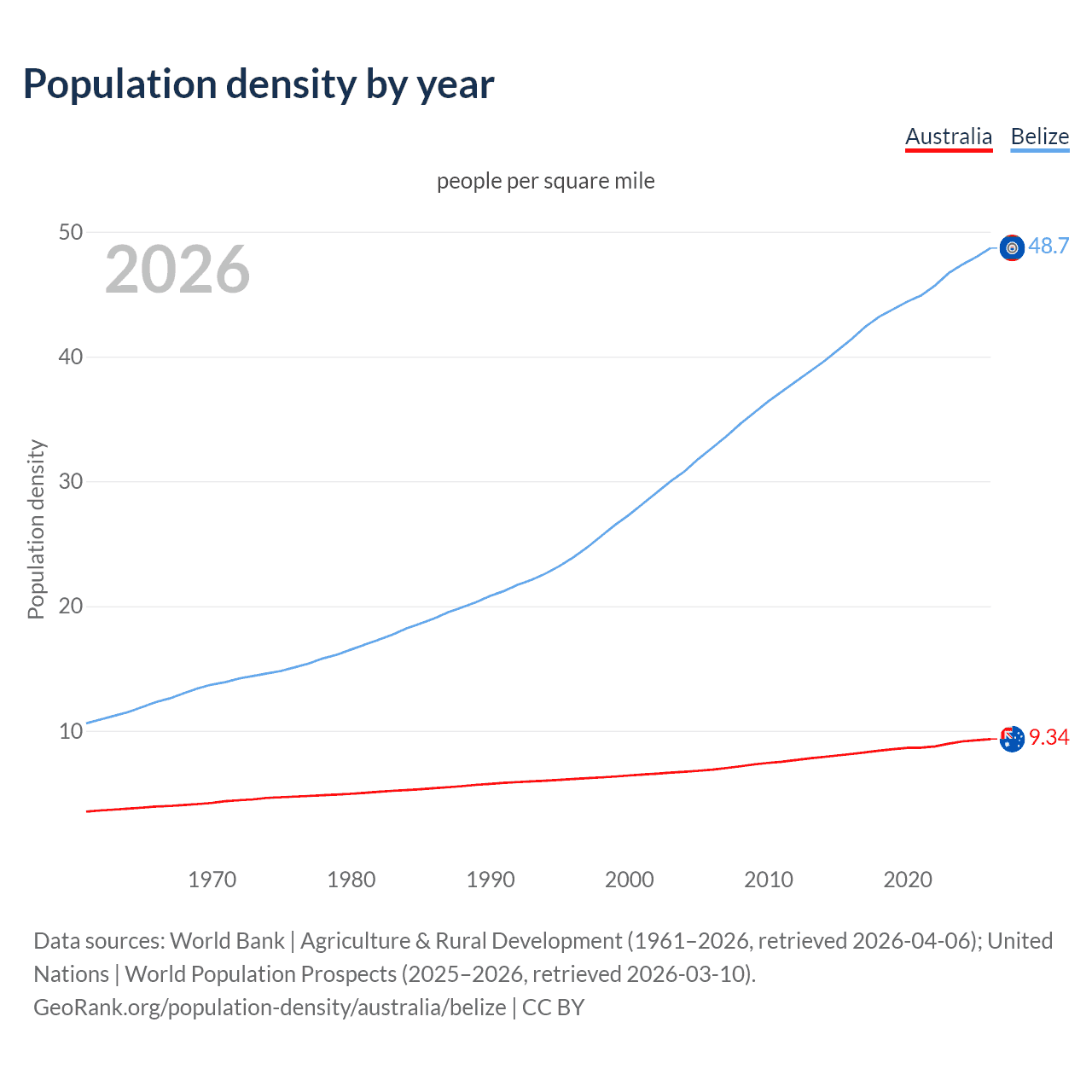 Population density