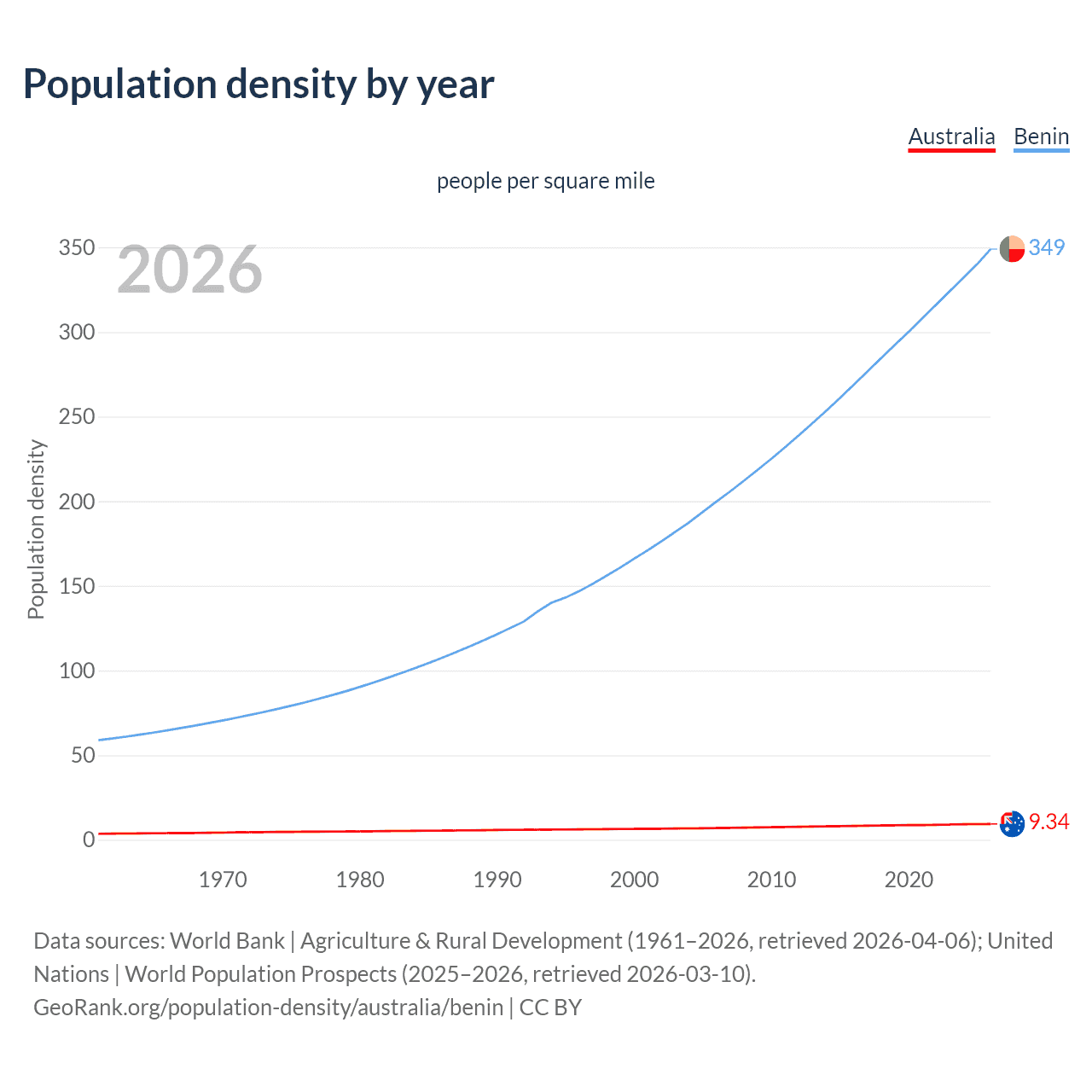 Population density