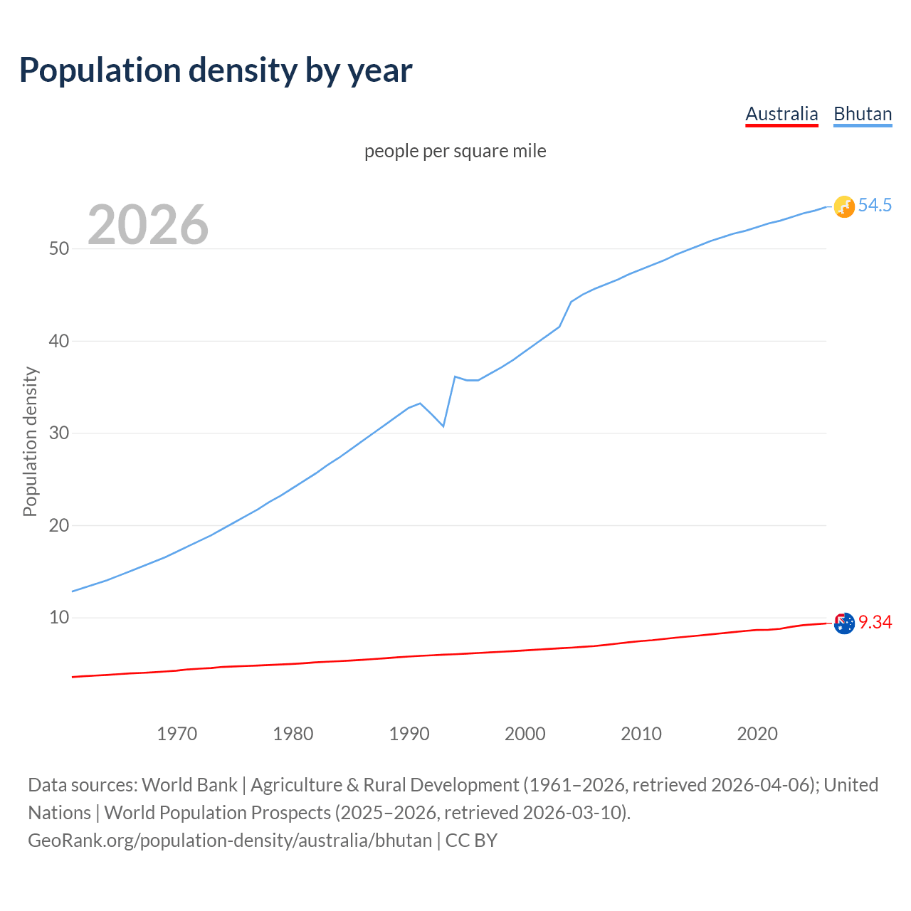 Population density