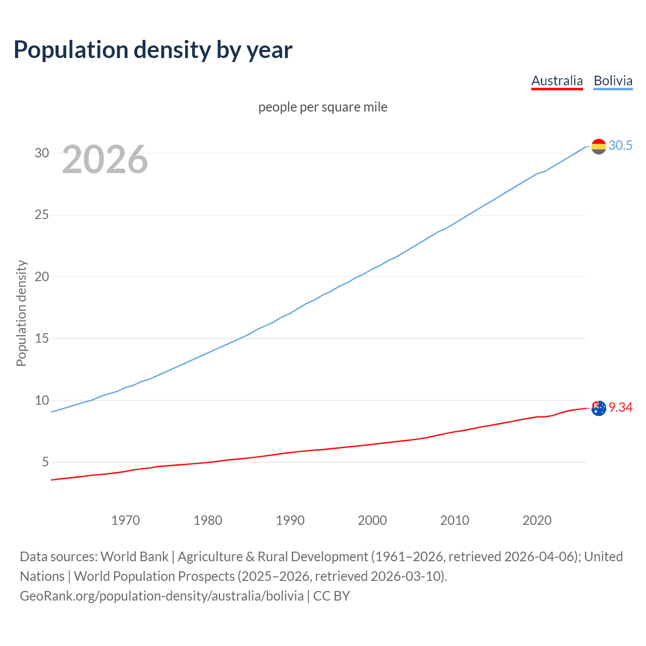 Population density