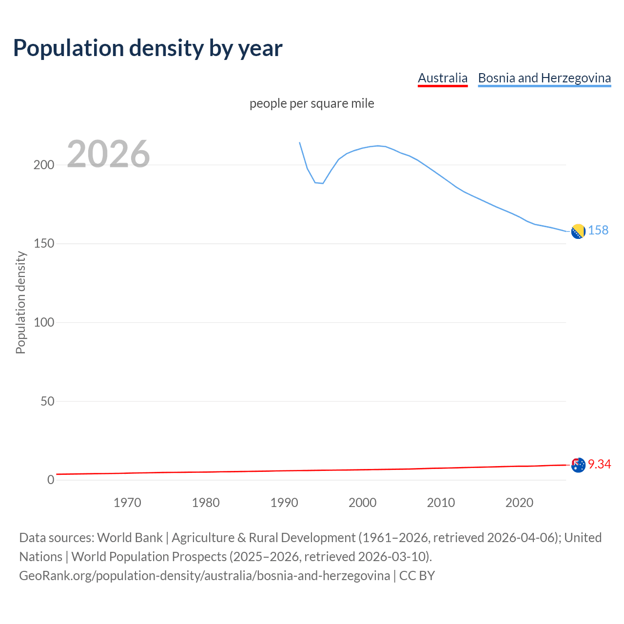 Population density