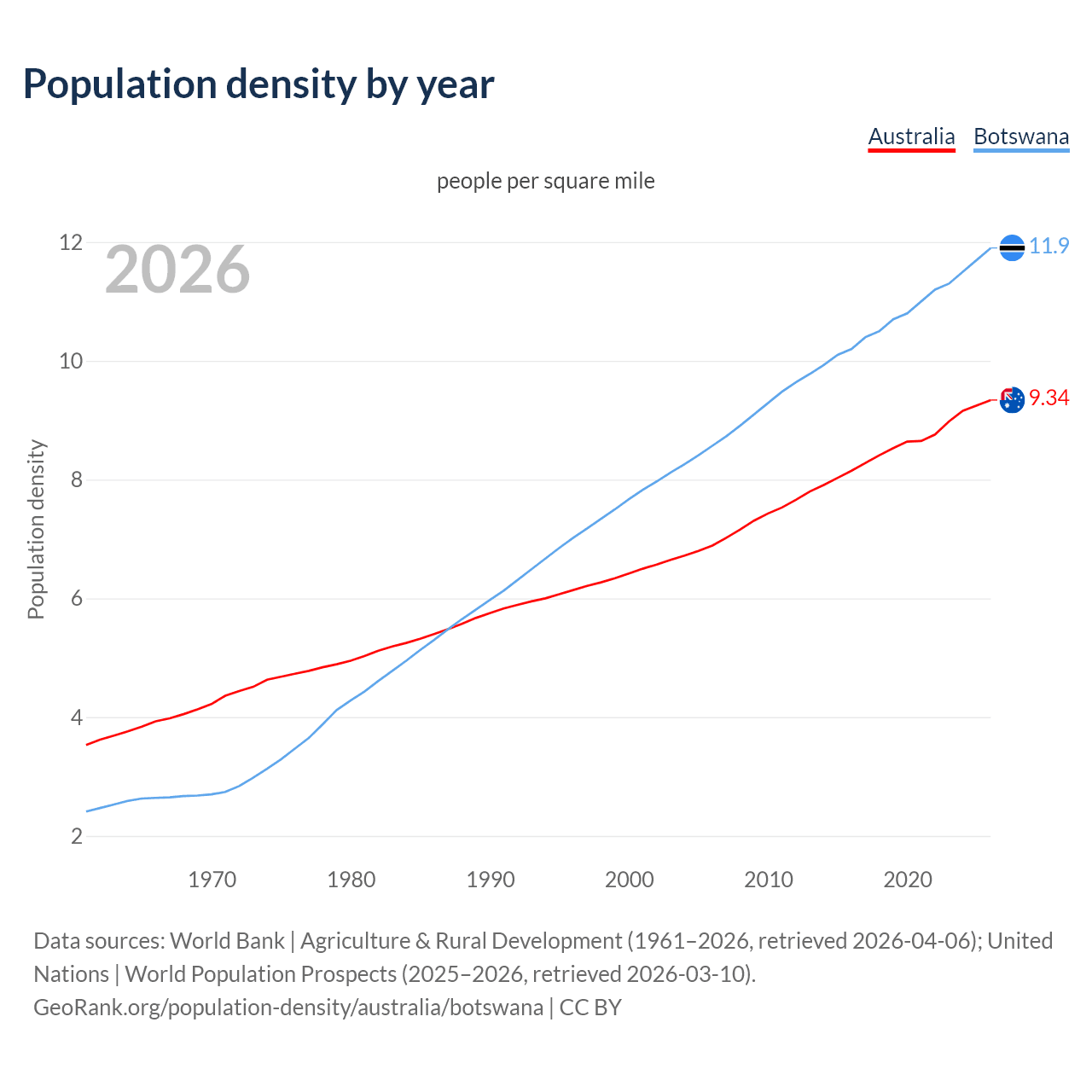 Population density