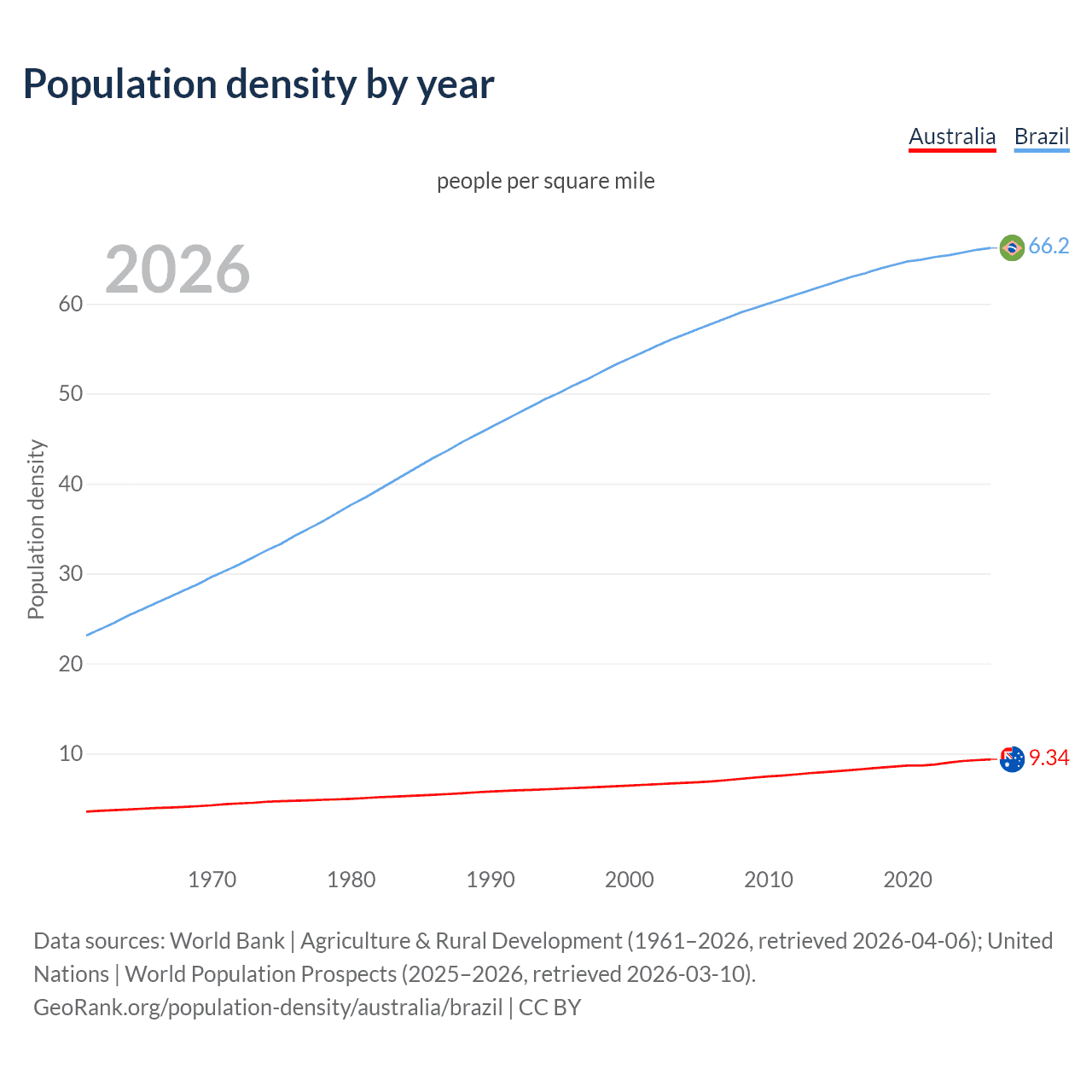 Population density