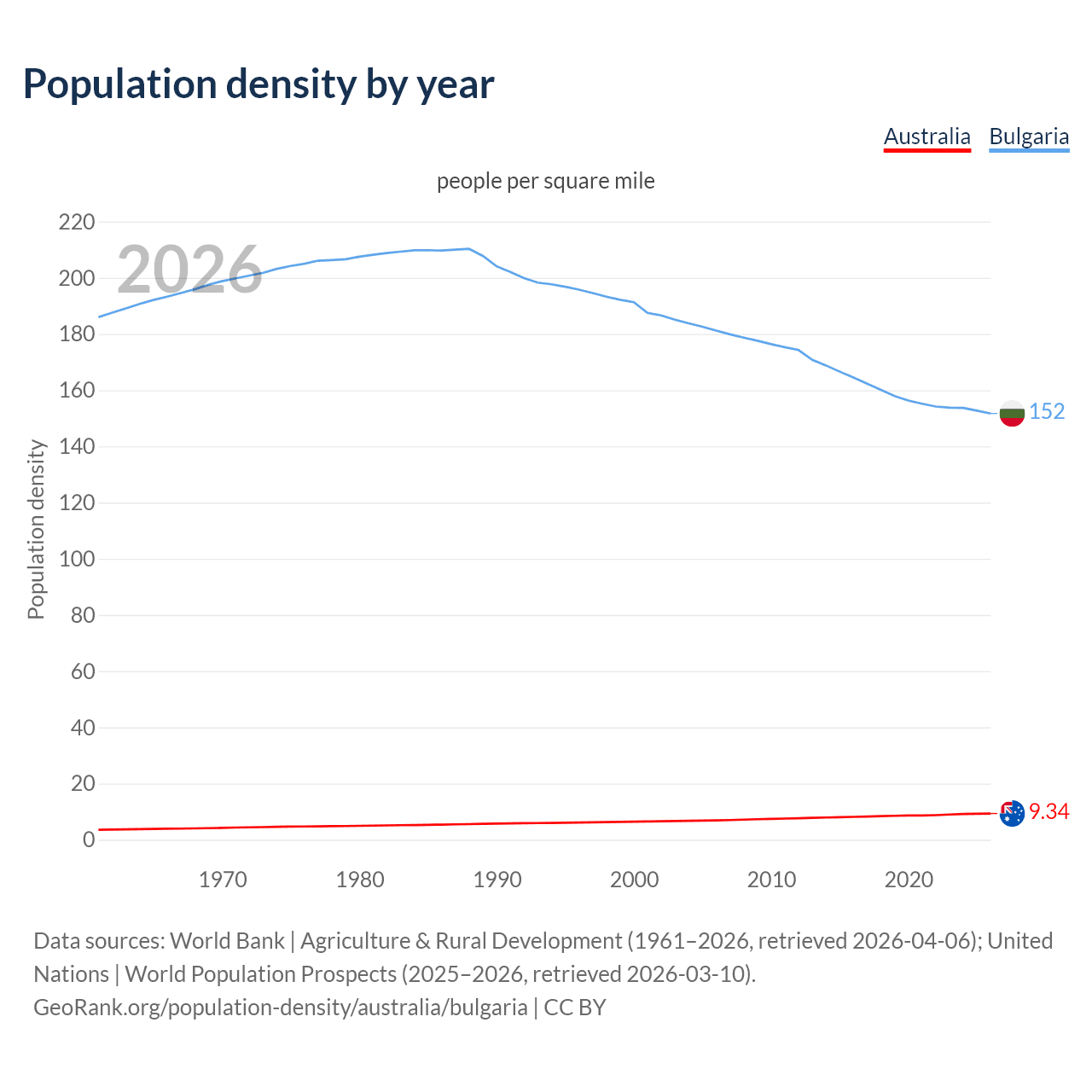 Population density